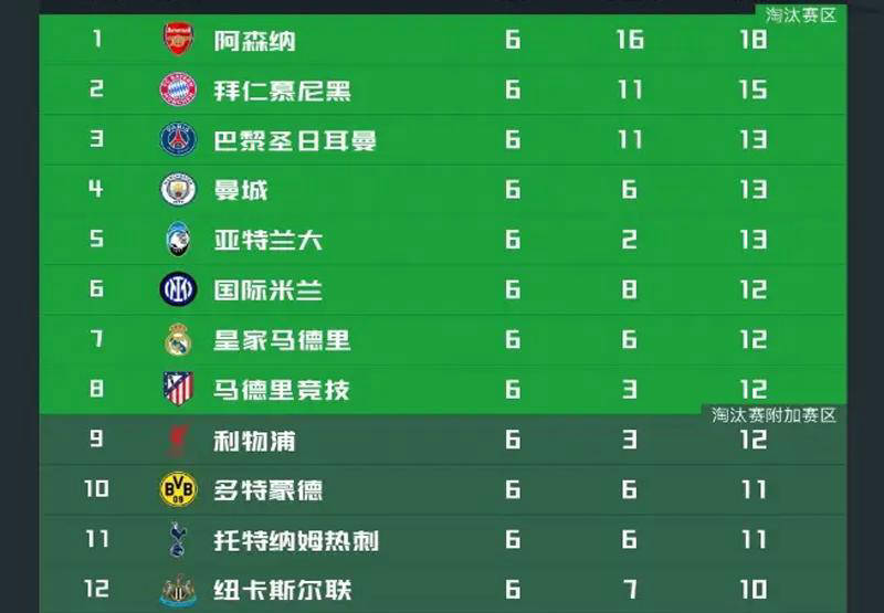 英超四队全部零胜！欧冠战报显现英超唯一苦主，全面压制西甲，力压德甲意甲